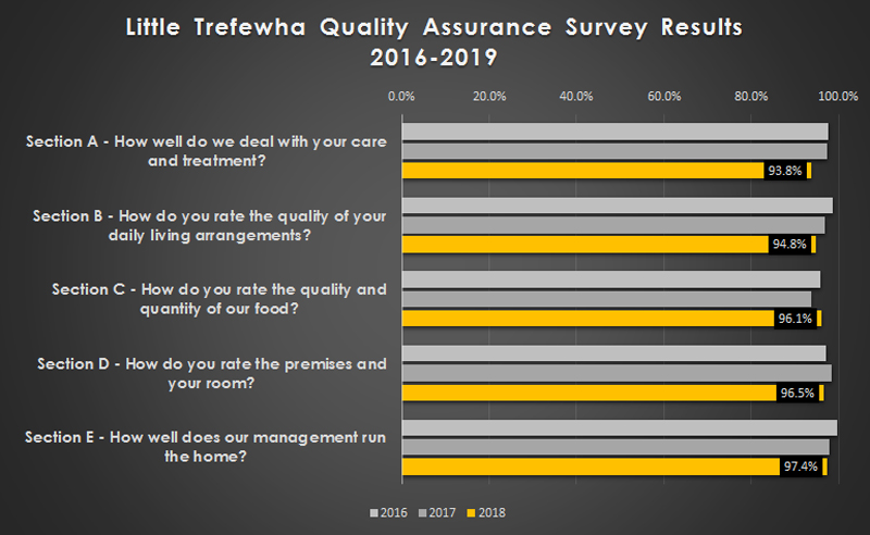 Tregenna House Quality Assurance Survey Results 2016-2018