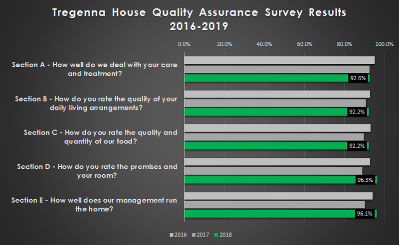 Tregenna House Quality Assurance Survey Results 2016-2018